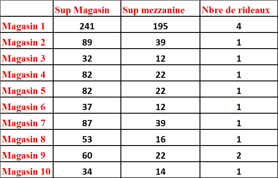 Superficies des magasins TR 8